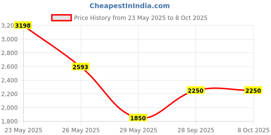 amazon.in zangang Natural Gas Leak Detector, Portable Gas Sniffer with Audible & Visual Alarm, for Combustible Gas Like Methane, Propane -50A zangang Price History Graph from 23 May 2025 to 8 Oct 2025