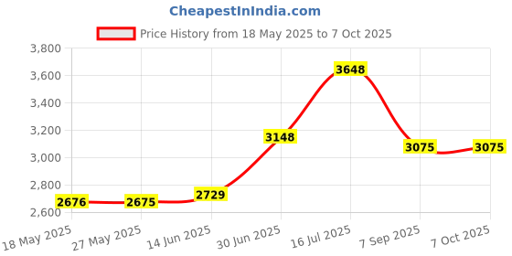 amazon.in Natural Gas Leak Detector, Portable Gas Sniffer with Audible & Visual Alarm, for Combustible Gas Like Methane, Propane with 2 Batteries & Carrying Pouch Price History Graph from 18 May 2025 to 6 Oct 2025