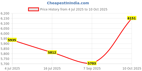 amazon.in Natural Gas Leak Detector, Protectmeter Natural Gas Detector Y201 Pro for Home and RV Natural Gas, Portable Methane Propane Gas Detector(Yellow) Price History Graph from 4 Jul 2025 to 10 Oct 2025