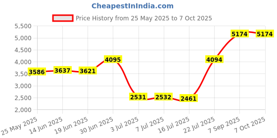 amazon.in Natural Gas Leak Detector with Audible & Visual Alarm, Portable Gas Sniffer for Combustible Gas Leaks – Detects Methane, Propane, & Explosive Gases – Gas Detector for Home Safety (2-AAA Batteries) Price History Graph from 25 May 2025 to 7 Oct 2025