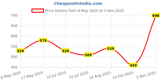 amazon.in akashkrishna Natural Hair Bun 100% Human Hair Messy Bun Wavy Up Do Remy Scrunchies With Elastic Rubber Band Elegant Chignons Brown (1 pc) akashkrishna Price History Graph from 6 May 2025 to 3 Nov 2025