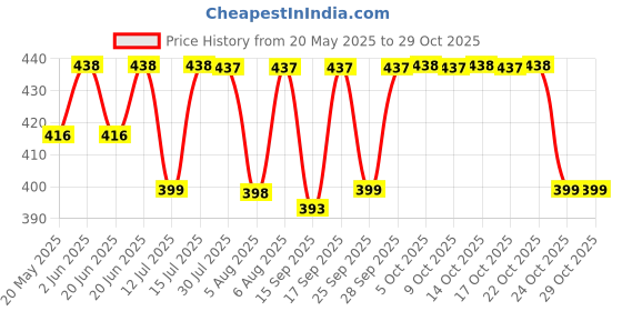 amazon.in the ayurveda rituals Natural Hair Colour Black For Women & Men (Black, Pack of 1) the ayurveda rituals Price History Graph from 20 May 2025 to 29 Oct 2025