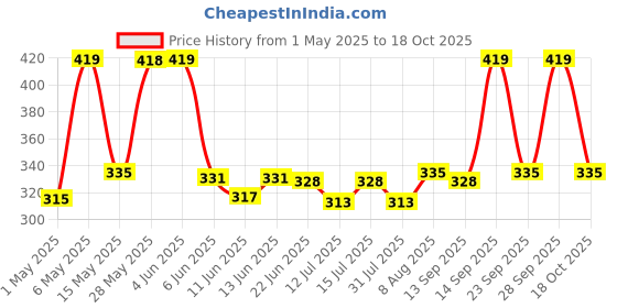 amazon.in ashpveda Natural Hair Colour for Women | Henna & Indigo Combo | 100% Pure Herbal Colour (50 gm Pack of Each) ashpveda Price History Graph from 1 May 2025 to 18 Oct 2025