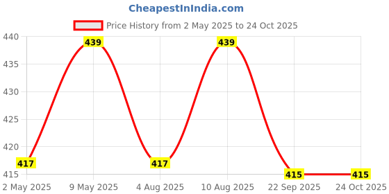 amazon.in herbalvilla Natural Hair Dye for Black Hair (Henna Powder and Indigo Powder) 200g herbalvilla Price History Graph from 2 May 2025 to 23 Oct 2025
