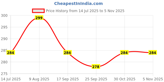 amazon.in gemtub Natural Handmade Pyrite Keychain for Wealth, Prosperity & Positive Energy gemtub Price History Graph from 14 Jul 2025 to 5 Nov 2025