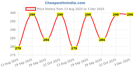 amazon.in Natural Healthlife Care Combo of Brahmi Leaves & Bhringraj Leaves Powder, 227 (Pack of 2) Price History Graph from 13 Aug 2025 to 3 Dec 2025