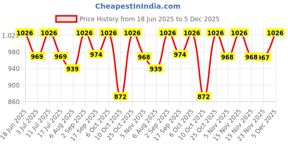 amazon.in Natural Healthy Adult Cat Wet Food (1+ Yrs) 70g x 12 Packs | Chicken, Tuna & Rosemary | for Healthy Skin & Coat, Supports Digestion | No Preservatives & Grain Free | Vet-Formulated Price History Graph from 18 Jun 2025 to 5 Dec 2025