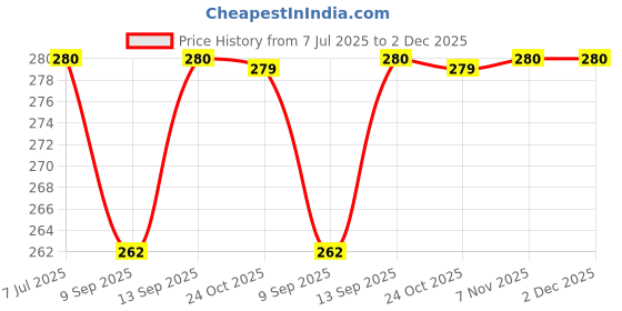 amazon.in Natural Horizons - Castrolax Castor Oil Capsules for Constipation Relief - 60 Soft-Gel Capsules, 700mg Per Capsule Price History Graph from 7 Jul 2025 to 1 Dec 2025