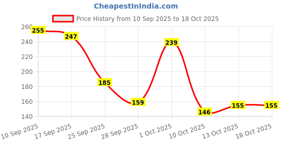 amazon.in Natural Jade Stone Facial Roller with Gua Sha, Dual-Head Massager for Face and Neck, Metal Frame, Green Price History Graph from 10 Sep 2025 to 18 Oct 2025