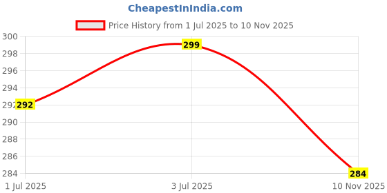 amazon.in Natural Jute Fabric Laminated - Eco-Friendly, Durable, 100% Pure Jute Burlap Cloth for Crafting, Upholstery, Home Décor, and DIY Projects (Size :- ‎ L-1Meter x W -1.25 Meter) (450 Gram) Price History Graph from 1 Jul 2025 to 10 Nov 2025