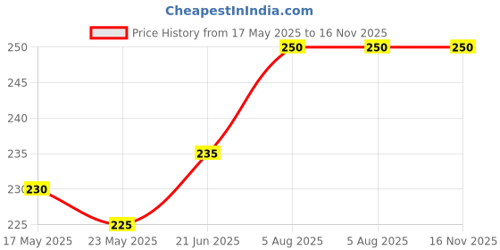 amazon.in frescia Natural Jute pouch with Drawstring 9x6in/23x15cm, Jute potli bag for gift, Burlap Gift Bags For Festivals, Functions, Baby Showers, Parties, Return Gifts, Handmade & Made in India, Pack of 10 frescia Price History Graph from 17 May 2025 to 15 Nov 2025