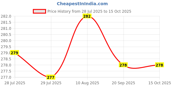 amazon.in Natural killer (Cockroach) Price History Graph from 28 Jul 2025 to 14 Oct 2025