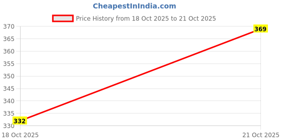 amazon.in quickkshop Natural Korai Grass Mat Eco-Friendly Slippers for Women & Girl | Osho Slippers Stylish Comfortable Lightweight quickkshop Price History Graph from 18 Oct 2025 to 21 Oct 2025