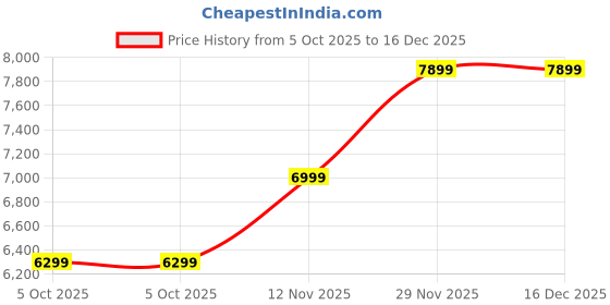 amazon.in natural leather Men's Standard Length Leather Jacket (ZL_JK_42_Brown,Sizes :- S) natural leather Price History Graph from 5 Oct 2025 to 15 Dec 2025