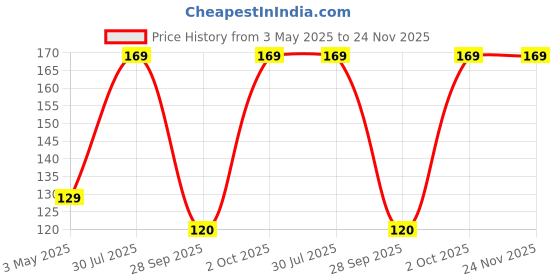 amazon.in Natural Lip Lightening & Plumping Roll On Lip Serum For Men & Women,1 Count, Pink Price History Graph from 3 May 2025 to 24 Nov 2025