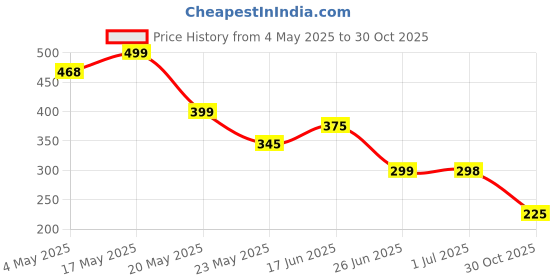 amazon.in Natural Live Indoor Ornamental lucky Jade Plant | Indoor Air purifier and also Home Decoration | Less maintenance and Easy to care | With Plastic Pot (Pack of Two) Price History Graph from 4 May 2025 to 30 Oct 2025