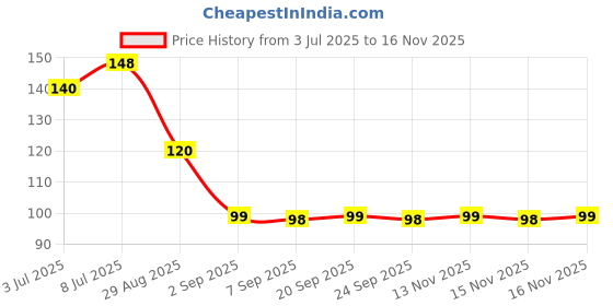amazon.in Natural Loofah Bath Sponge, Oval Shape, Pack of 2 Price History Graph from 3 Jul 2025 to 15 Nov 2025
