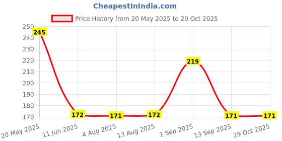 amazon.in trikuta oils jammu Natural Makeup Remover | 100% Pure Bitter Almond Oil | Gently Removes Makeup, Reduces Skin Rashes & Nourishes Skin | Chemical-Free Skincare for Women trikuta oils jammu Price History Graph from 20 May 2025 to 28 Oct 2025
