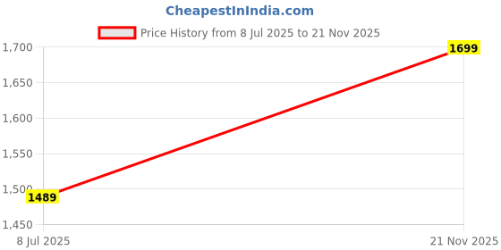 amazon.in Natural Maxi Protect Thick Pads, 100% Cotton Pad, Super Size with Wings, 44 Sanitary Pads Price History Graph from 8 Jul 2025 to 21 Nov 2025