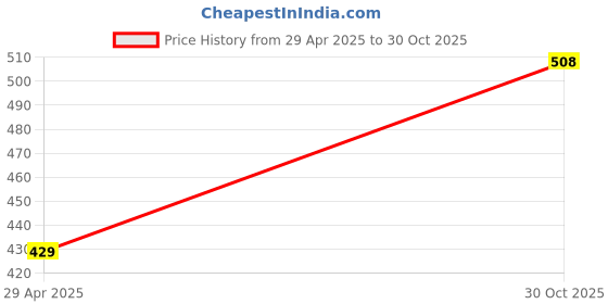 amazon.in Natural Mosquito Repellent Spray, 100ml (3) Price History Graph from 29 Apr 2025 to 30 Oct 2025