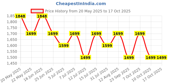 amazon.in peluche Natural Mother of Pearl Stone (Semi-precious) & Black Onyx Stone Cufflinks for Men peluche Price History Graph from 20 May 2025 to 16 Oct 2025