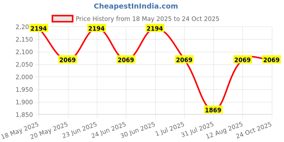 amazon.in peluche Natural Mother of Pearl Stone (Semi-precious) & Blue Onyx Stone Cufflinks for Men peluche Price History Graph from 18 May 2025 to 23 Oct 2025