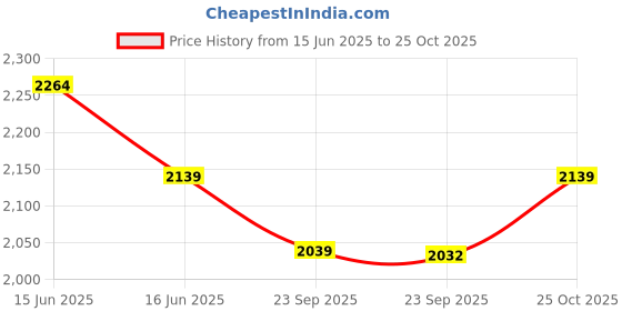 amazon.in peluche Natural Mother of Pearl Stone (Semi-precious) Cufflinks for Men peluche Price History Graph from 15 Jun 2025 to 25 Oct 2025