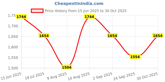 amazon.in peluche Natural Mother of Pearl Stone (Semi-precious) Cufflinks for Men peluche Price History Graph from 15 Jun 2025 to 30 Oct 2025