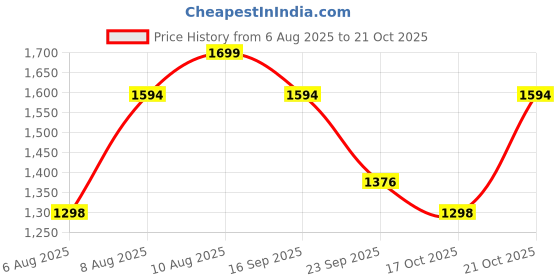 amazon.in peluche Natural Multiple stone Fusion (Semi-Precious) Cufflinks for Men peluche Price History Graph from 6 Aug 2025 to 21 Oct 2025