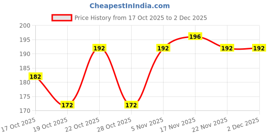 amazon.in Natural Neem and Giloy SticksSet of 24, 6 Inches, Total 144 Inches Price History Graph from 17 Oct 2025 to 1 Dec 2025
