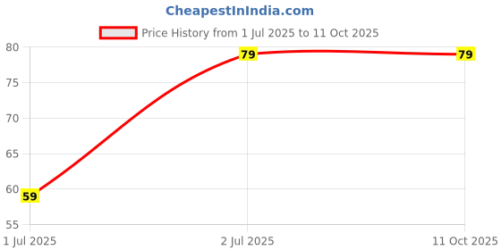 amazon.in Natural Neem Datun Chew Sticks for Teeth Cleaning, Traditional Ayurvedic Toothbrush, Pack of 5 Price History Graph from 1 Jul 2025 to 10 Oct 2025