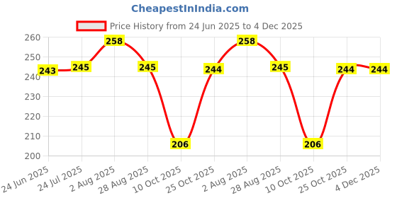 amazon.in Natural Neem Wood Baby Teething Toys Set, 5 Pieces, Star Bird Cloud and Cat Shapes with Rattle Toys Price History Graph from 24 Jun 2025 to 4 Dec 2025