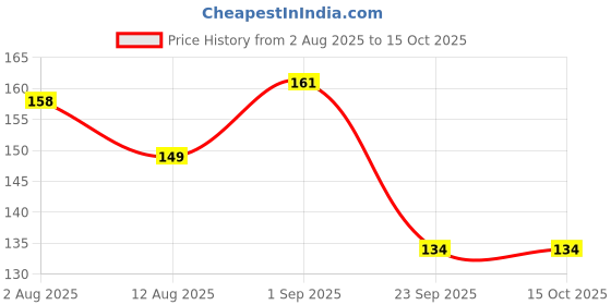 amazon.in Natural Neem Wooden Baby Teething Set, 3 Pieces with Dumbbell, Ring and Bird Design (Teether for Baby) Price History Graph from 2 Aug 2025 to 15 Oct 2025