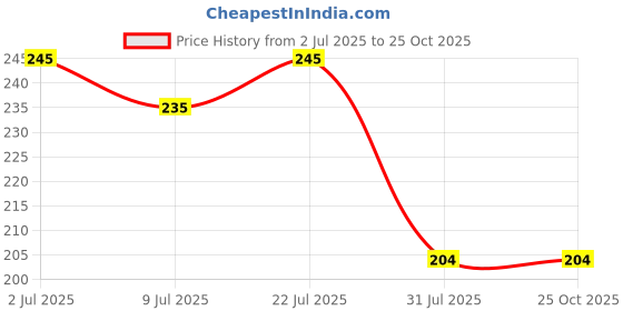 amazon.in Natural Organic Herbal Amaltas Phali Powder-100G-Traditionally used to support joint comfort- promotes gut health-Natural -No Mixing-असली-With 50g Multani Mitti Powder Price History Graph from 2 Jul 2025 to 24 Oct 2025