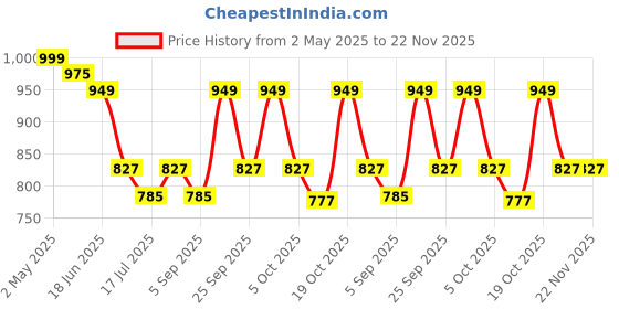 amazon.in Natural Oxygen 24 Litres in Portable Can | First Aid Essential | Revitalizes | Enhance Physical Wellness | 24 Litre (12 L × 2) | 500 Puff (250 Puff × 2) Price History Graph from 2 May 2025 to 22 Nov 2025