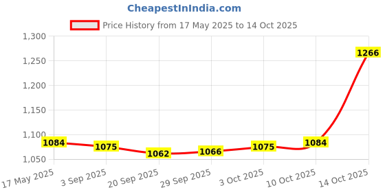 amazon.in Natural Pampas Grass Bouquet Reed for Desk Photographing Flower Arrangements Style A Price History Graph from 17 May 2025 to 14 Oct 2025