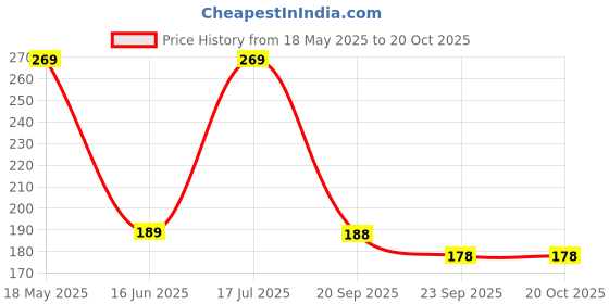 amazon.in Natural Panchgavya Cow Dung Diyas (24 Count) – Eco-Friendly Gobar Diya/Vilakku/Deepa for Daily Puja and Festivals | Gift Item for Diwali | Price History Graph from 18 May 2025 to 20 Oct 2025