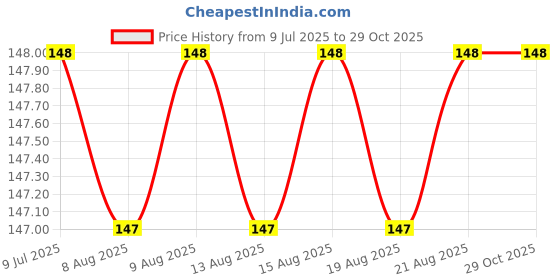 amazon.in generic Natural Plastic Toyota Medium Size Mirror Blue Color, Semicircular, Dresser Mount, Framed generic Price History Graph from 9 Jul 2025 to 28 Oct 2025