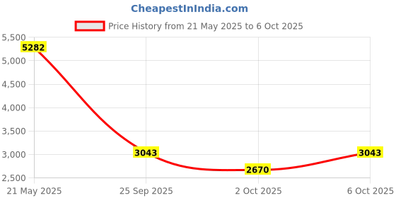 amazon.in Natural Professional Straight Razor Sharpening Stone, Wet Stone Knife Sharpener Stone Grindstone,Dual Grit Whetstone 3000, Polishing Stone for Cut throat Razor & Chef Knives& Angle Guide Black Price History Graph from 21 May 2025 to 6 Oct 2025