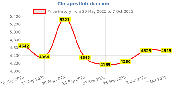 amazon.in Natural Propane Gas Detector,3 in 1 Plug-in Combustible Gas Leak Detector Monitor(Gas, Temperature and Humidity Display) for Home & RV Leak Alarm for LNG, LPG, Methane (1) Price History Graph from 20 May 2025 to 6 Oct 2025