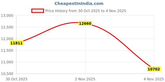 amazon.in Natural Propane Gas Detector,3 in 1 Plug-in Combustible Gas Leak Detector Monitor(Gas, Temperature and Humidity Display) for Home & RV Leak Alarm for LNG, LPG, Methane-2Pcs Price History Graph from 30 Oct 2025 to 1 Nov 2025