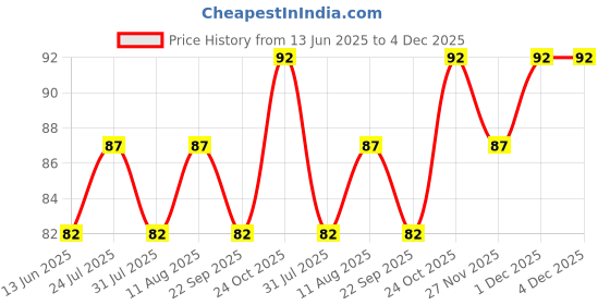 amazon.in Natural Pumice Stone for Feet Lava Pedicure Tools Callus Remover for Feet and Hands Natural Foot File Exfoliation to Remove Dead Skin, Heels, Elbows, Hands (1 Pcs Pumice Stone Big Size 10.5x7x3.5 cm) Price History Graph from 13 Jun 2025 to 4 Dec 2025