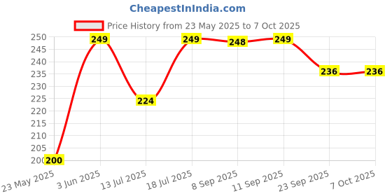 amazon.in Natural Pure Kamalgatte Ki Mala With 108 Beads |Made with Authentic Lotus Beads For Meditation, Jaap Mala| Thamarai Mani Mala | Pack of 1 Price History Graph from 23 May 2025 to 7 Oct 2025