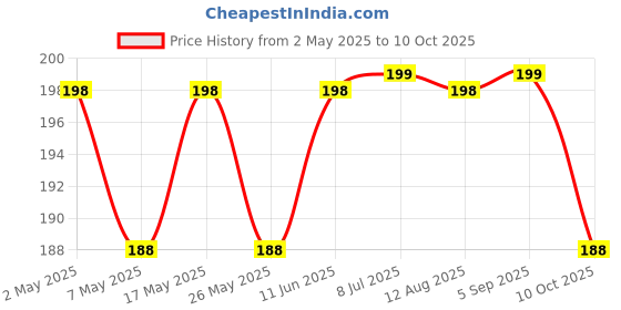 amazon.in Natural Pure Unrefined Beeswax for Candle Making | Triple Filtered Light Yellow Beeswax Pellets | Ideal for DIY Candles and Crafts (200g) Price History Graph from 2 May 2025 to 10 Oct 2025