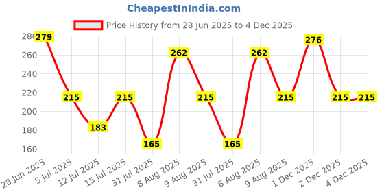 amazon.in Natural Real Dried & Pressed Flowers for Art Craft - Mixed, Multicolor for Soap, Candle, Scrapbooking, DIY, Resin Jewelry, Pendant - [Lover Grass-Green] Price History Graph from 28 Jun 2025 to 2 Dec 2025