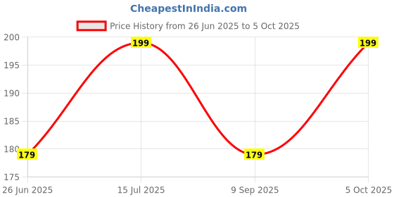 amazon.in Natural Red Liquid Chandan Tilak Cream Form/Original Lal Chandan Tikka (50g) Price History Graph from 26 Jun 2025 to 5 Oct 2025
