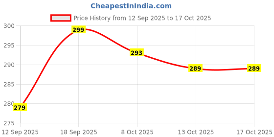 amazon.in Natural Relief for Spider Veins & Varicose Veins | Firming & Soothing Formula for Legs & Skin Tightening Spray – 50ml (2) Price History Graph from 12 Sep 2025 to 16 Oct 2025