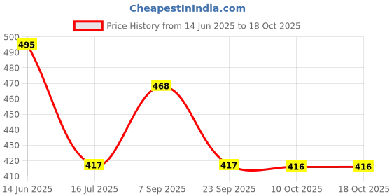 amazon.in Natural Remedies Lush Me Up Mild Anti-Hairfall Shampoo for Dogs, Cats & Pups of All Breeds, Reduces Hair Fall and Restore Softness and Bounce, Cleans & Conditions, Natural and Safe, 350 ml Price History Graph from 14 Jun 2025 to 18 Oct 2025