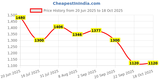 amazon.in Natural Remedies Orthoron Joint Supplement for Dogs & Cats, Relieves Limping & Stiffness, Enhances Joint Movement, Real Chicken Liver, All-Natural & Safe, Easy to Feed, 28 Palatable Tablets- Pack of 1 Price History Graph from 20 Jun 2025 to 18 Oct 2025