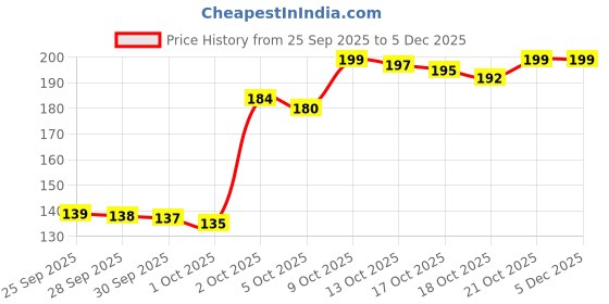 amazon.in Natural Roach Repellent – Plant-Based Cockroach repellent for Home, Kitchen, and Bathroom – Safe for Kids & Pets PACK OF (6) Price History Graph from 25 Sep 2025 to 3 Dec 2025